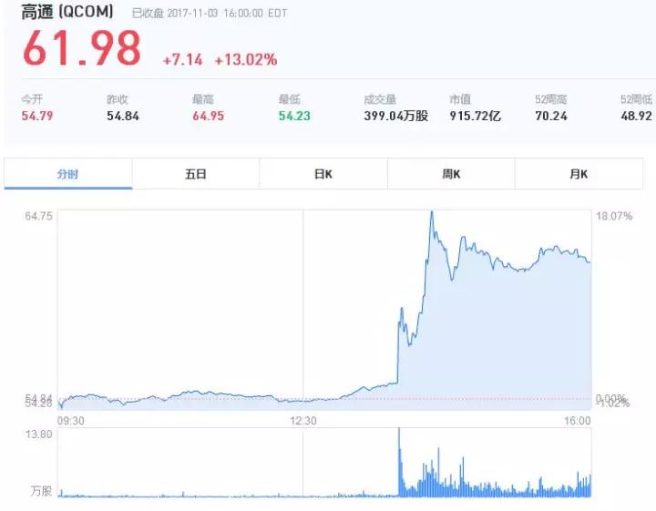 1003億美元！博通將收購高通，后者股價暴漲13%！