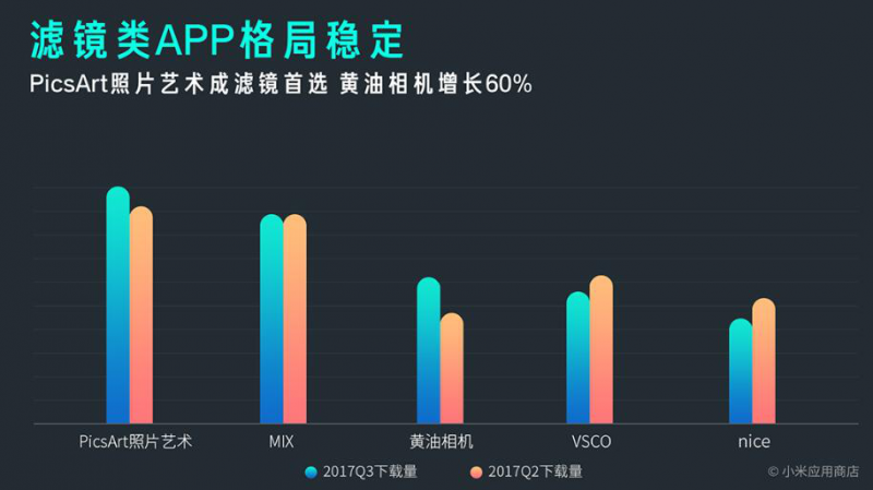 小米MIUI應(yīng)用市場發(fā)布Q3報(bào)告 應(yīng)用分發(fā)量突破1000億