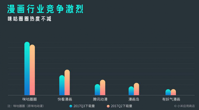 小米MIUI應(yīng)用市場發(fā)布Q3報(bào)告 應(yīng)用分發(fā)量突破1000億