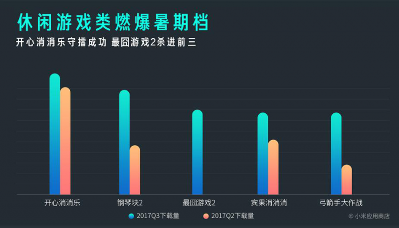 小米MIUI應(yīng)用市場發(fā)布Q3報(bào)告 應(yīng)用分發(fā)量突破1000億