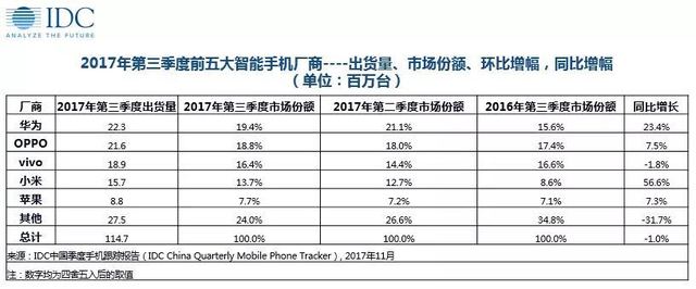 IDC:中國市場份額華為第一蘋果第五 小米暴增近六成