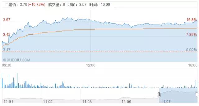 信利轉(zhuǎn)戰(zhàn)A股有戲，股價(jià)狂漲16.72%