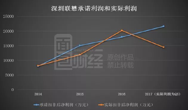 星星科技并購后遺癥：業(yè)績變臉，高管減持套現(xiàn)，15億商譽(yù)暗藏地雷？