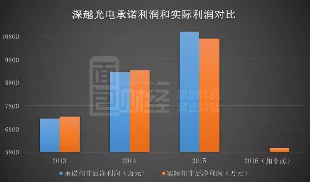 星星科技并購后遺癥：業(yè)績變臉，高管減持套現(xiàn)，15億商譽(yù)暗藏地雷？