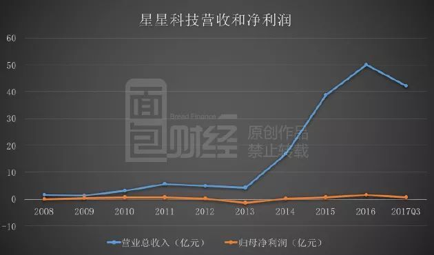 星星科技并購后遺癥：業(yè)績變臉，高管減持套現(xiàn)，15億商譽(yù)暗藏地雷？