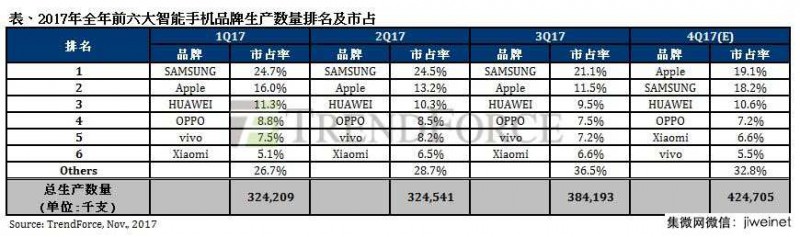 iPhone X帶動第四季智能手機攀全年高峰，預(yù)估年成長達6.3%