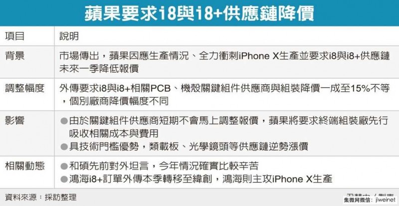 iPhone8銷售不佳 蘋果供應(yīng)鏈面臨砍價壓力