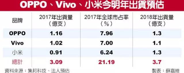 高通、奇景、信利助攻 小米OPPO明年推出3D攝像頭