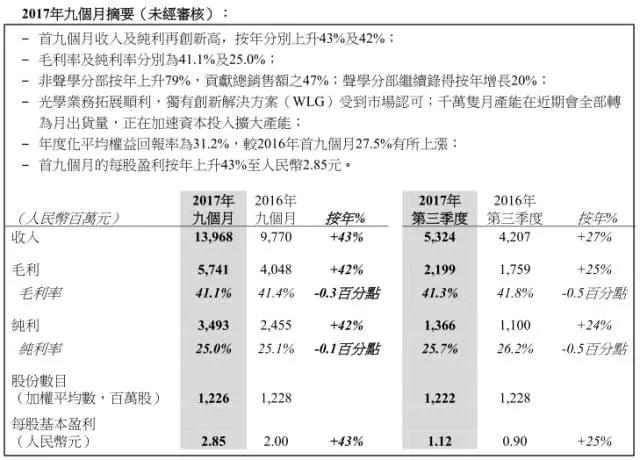 瑞聲科技投資2億布局光學 股價再度大漲8%突破180元/股