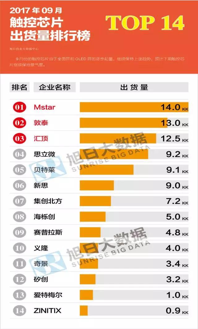 2017年9月液晶、觸控芯片芯片排行榜