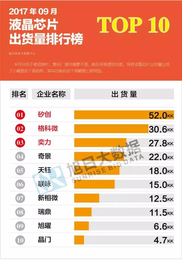 2017年9月液晶、觸控芯片芯片排行榜