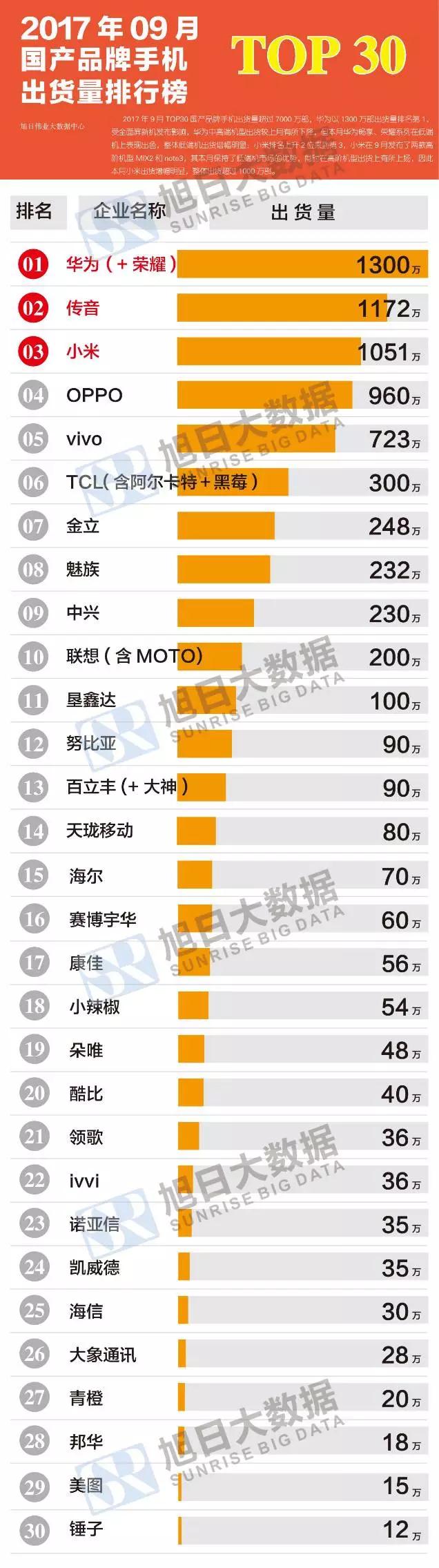 2017年9月國產(chǎn)品牌手機(jī)出貨量排行榜