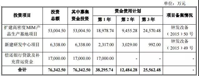 精密結(jié)構(gòu)件產(chǎn)業(yè)急需資本助力 OPPO/vivo供應(yīng)商精研科技募資7.6億上市