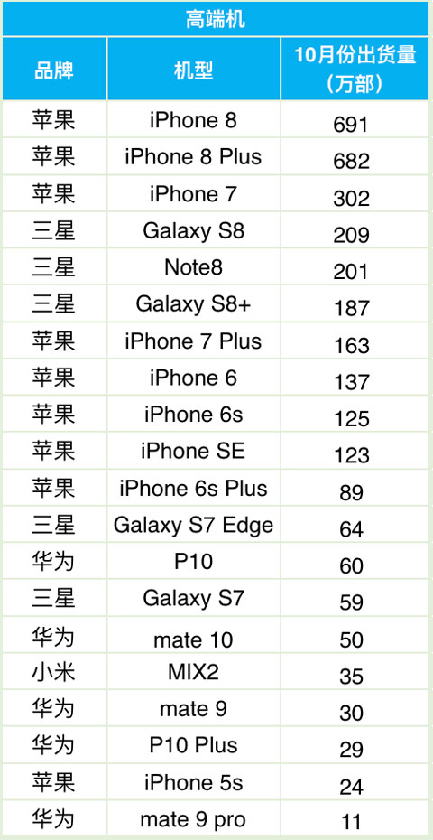 10月高端手機全球出貨量排名:華為OV無緣前10