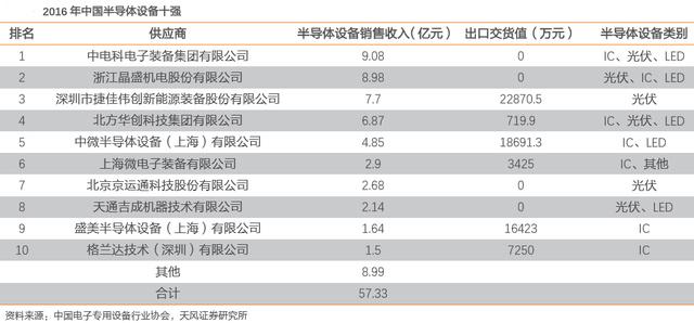 站在千億市場風口!這家半導體設備龍頭能成為“中國芯”救世主嗎