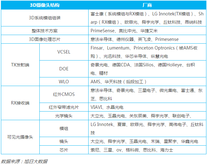 3D人臉/攝像手機產(chǎn)業(yè)鏈匯總(附企業(yè)名單)
