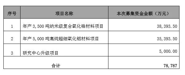 國瓷材料募資7.9億擴(kuò)產(chǎn)及收購江蘇金盛 陶瓷后蓋市場崛起一股新力量