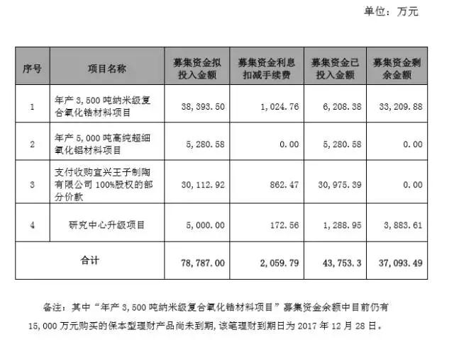 國瓷材料募資7.9億擴(kuò)產(chǎn)及收購江蘇金盛 陶瓷后蓋市場崛起一股新力量