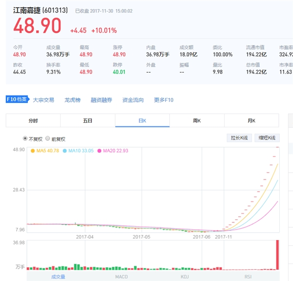18個漲停!江南嘉捷即將開板:360市值超格力
