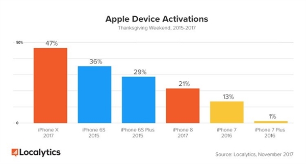 iPhone X高居美國黑五新機銷量榜首