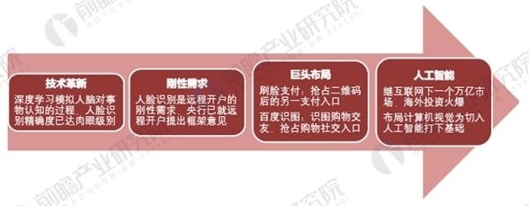 人臉識(shí)別應(yīng)用加速普及 未來(lái)將呈現(xiàn)哪些新趨勢(shì)？