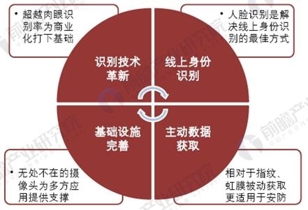 人臉識(shí)別應(yīng)用加速普及 未來(lái)將呈現(xiàn)哪些新趨勢(shì)？