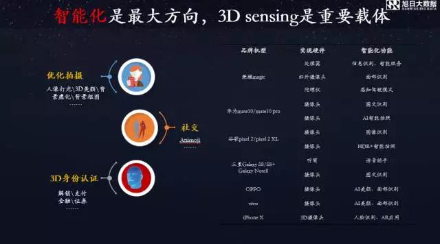 旭日大數據首席分析師李春麗：AI手機時代，智能化攝像頭是趨勢，3D攝像頭是載體