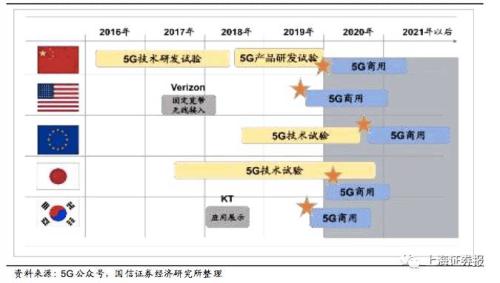 5G產(chǎn)業(yè)發(fā)展再提速！全球規(guī)模部署發(fā)令槍響