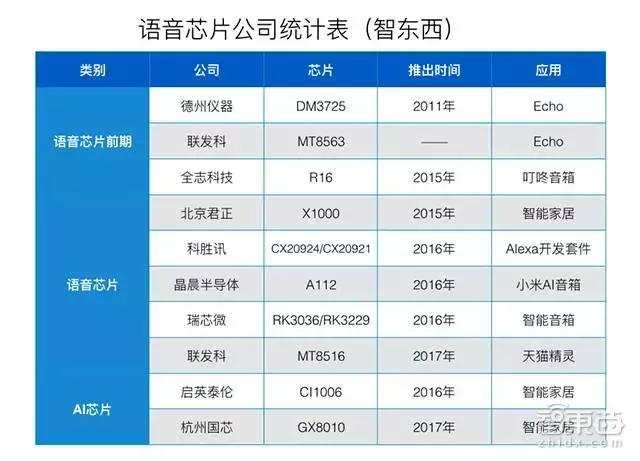 千萬銷量百億市場(chǎng) 語音芯片崛起！