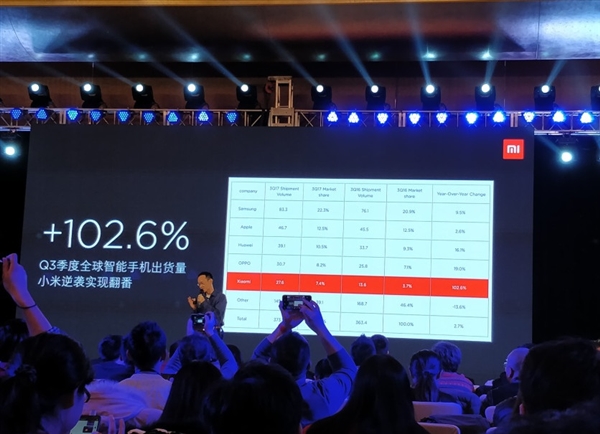 小米2017年Q3出貨量2760萬臺(tái):重回世界前五
