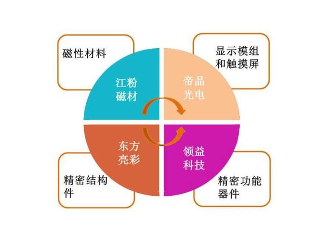 江粉磁材攜手領(lǐng)益科技打造消費(fèi)電子零部件產(chǎn)業(yè)鏈航母！