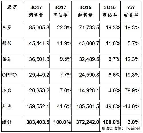 2017年Q3華為OPPO小米進前五，全球智能手機銷售量成長3%