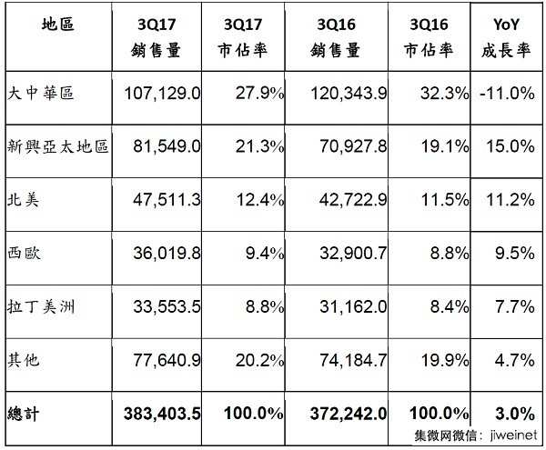 外資報(bào)告:明年大陸手機(jī)市場(chǎng)繼續(xù)萎縮