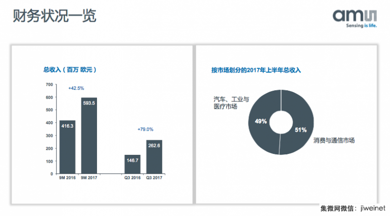 艾邁斯半導(dǎo)體：3D傳感市場(chǎng)將暴增，全力支持中國(guó)合作伙伴