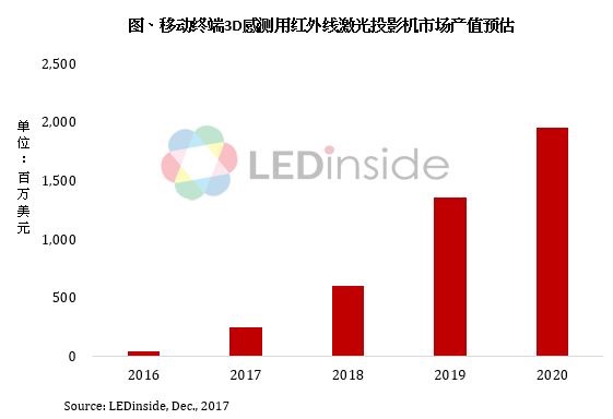 iPhone X導入3D感測帶動該市場未來3年每年翻倍成長