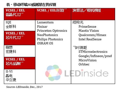 iPhone X導入3D感測帶動該市場未來3年每年翻倍成長