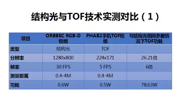 重慶峰會 奧比中光Face ID結(jié)構(gòu)光技術(shù)PK蘋果 難分仲伯