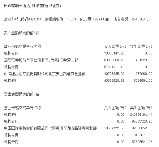 歐菲科技砸掉43億市值 金立手機(jī)說(shuō)“這個(gè)鍋哥不背”