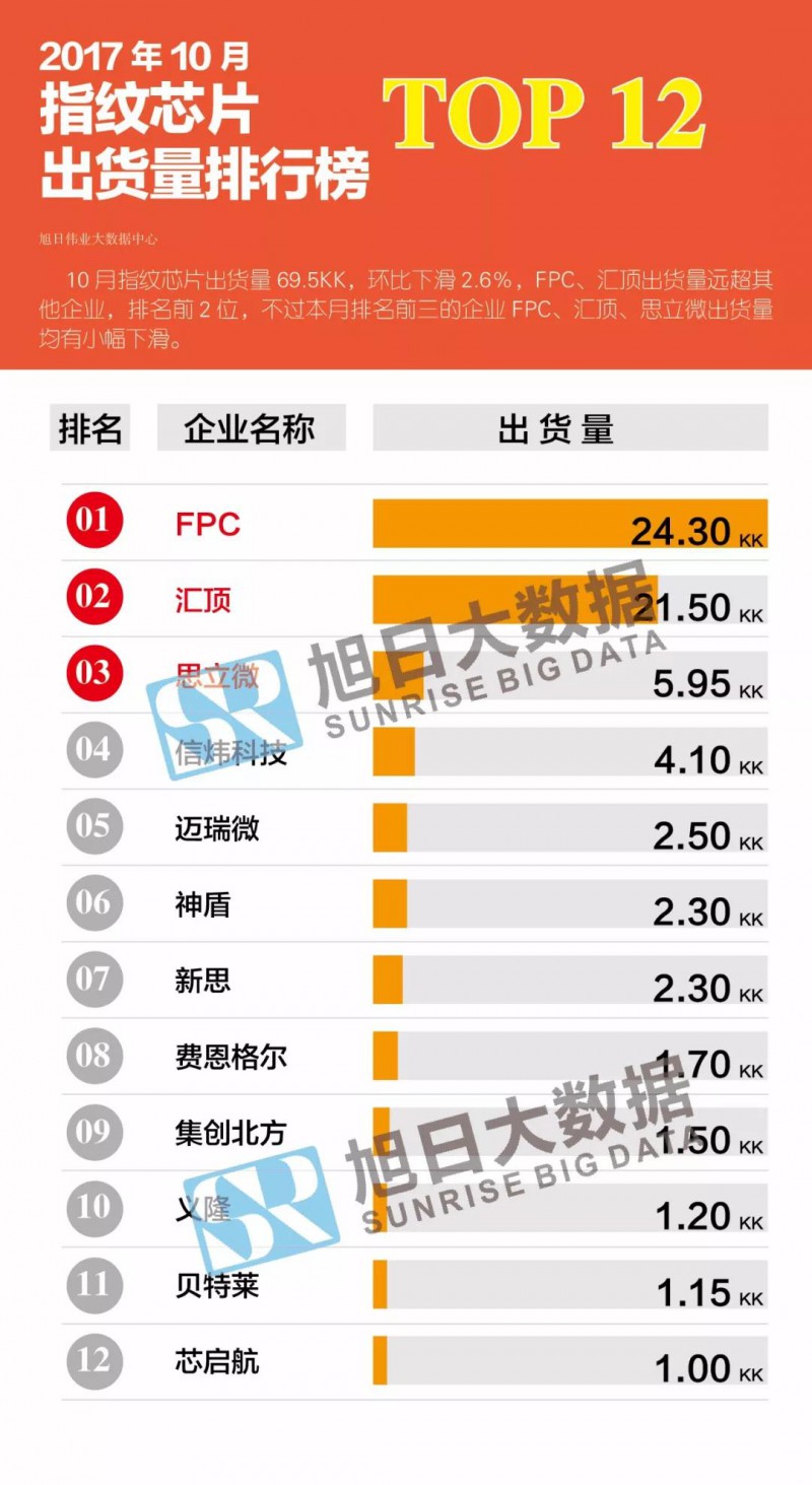 指紋芯片