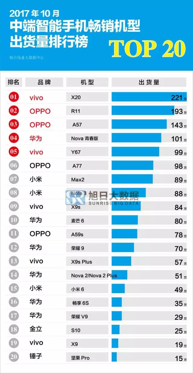 2017年10月國產(chǎn)中端暢銷機型排行榜