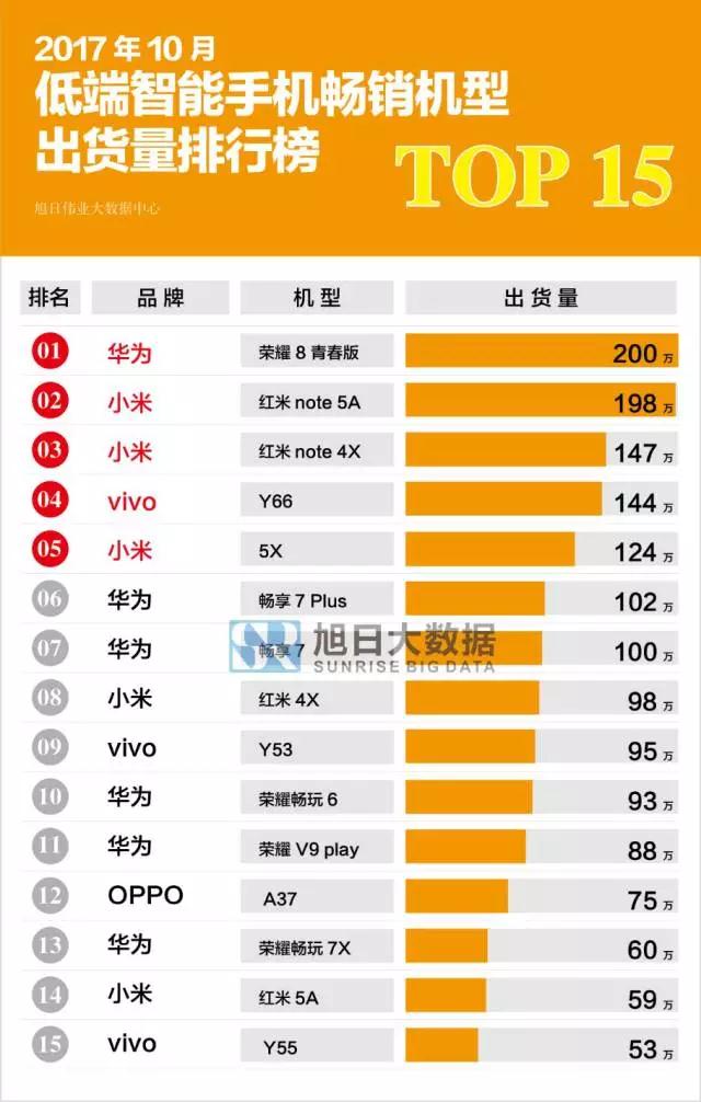 2017年10月國產(chǎn)低端智能手機(jī)暢銷機(jī)型排行榜