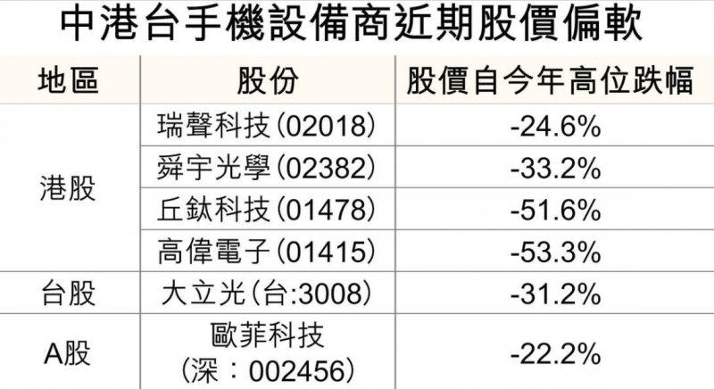iPhone砍單OV出貨量大減，2018年手機(jī)供應(yīng)商機(jī)遇在哪？