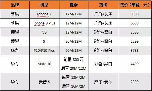 2017年雙攝機(jī)型大盤點(diǎn)出爐 誰才是真正贏家？