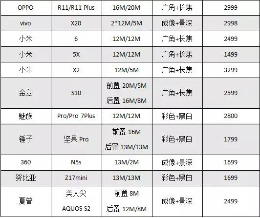 2017年雙攝機(jī)型大盤點(diǎn)出爐 誰才是真正贏家？