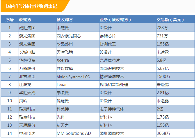 盤點(diǎn)2017全球半導(dǎo)體并購大事件