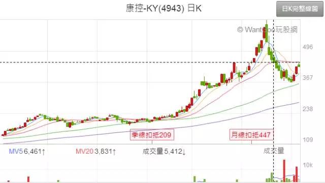 大立光、康控股價(jià)“上沖下探” 臺(tái)廠啟動(dòng)保衛(wèi)戰(zhàn)