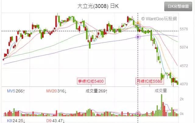 大立光、康控股價(jià)“上沖下探” 臺(tái)廠啟動(dòng)保衛(wèi)戰(zhàn)