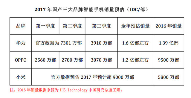 2017 智能手機(jī)市場(chǎng)：一面是海水，一面是火焰