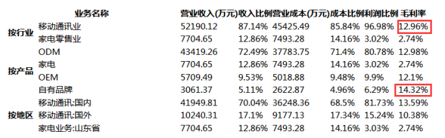 三季度共虧損3500萬 國美手機(jī)的故事怎么講?