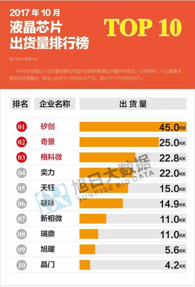 2017年10月液晶、觸控芯片排行榜